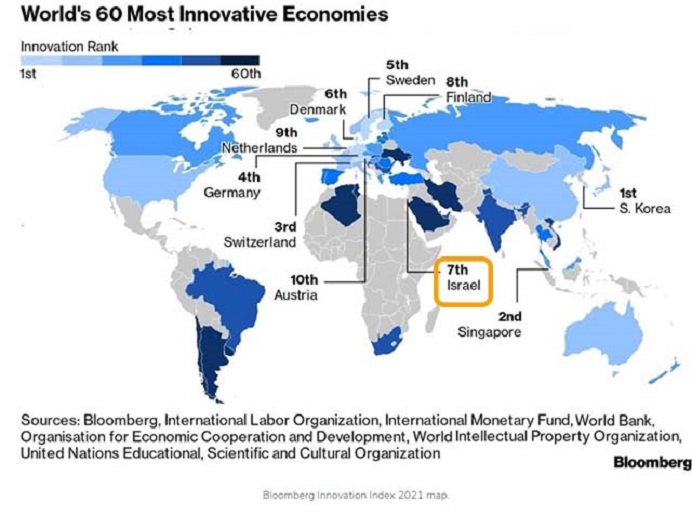 Israel is ranked seventh as one of the most innovative countries in the world
